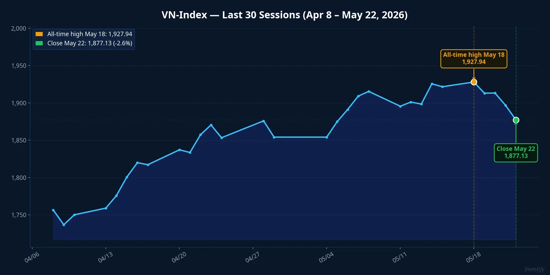 VN-Index — Last 30 Sessions