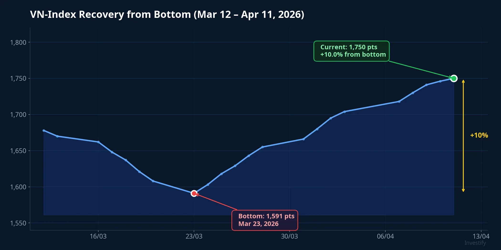 VN-Index recovery from March bottom