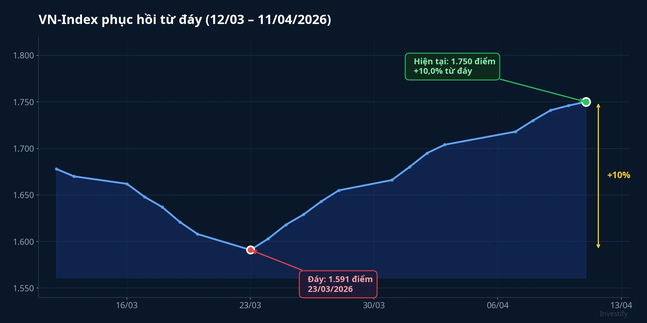 VN-Index phục hồi từ đáy tháng 3