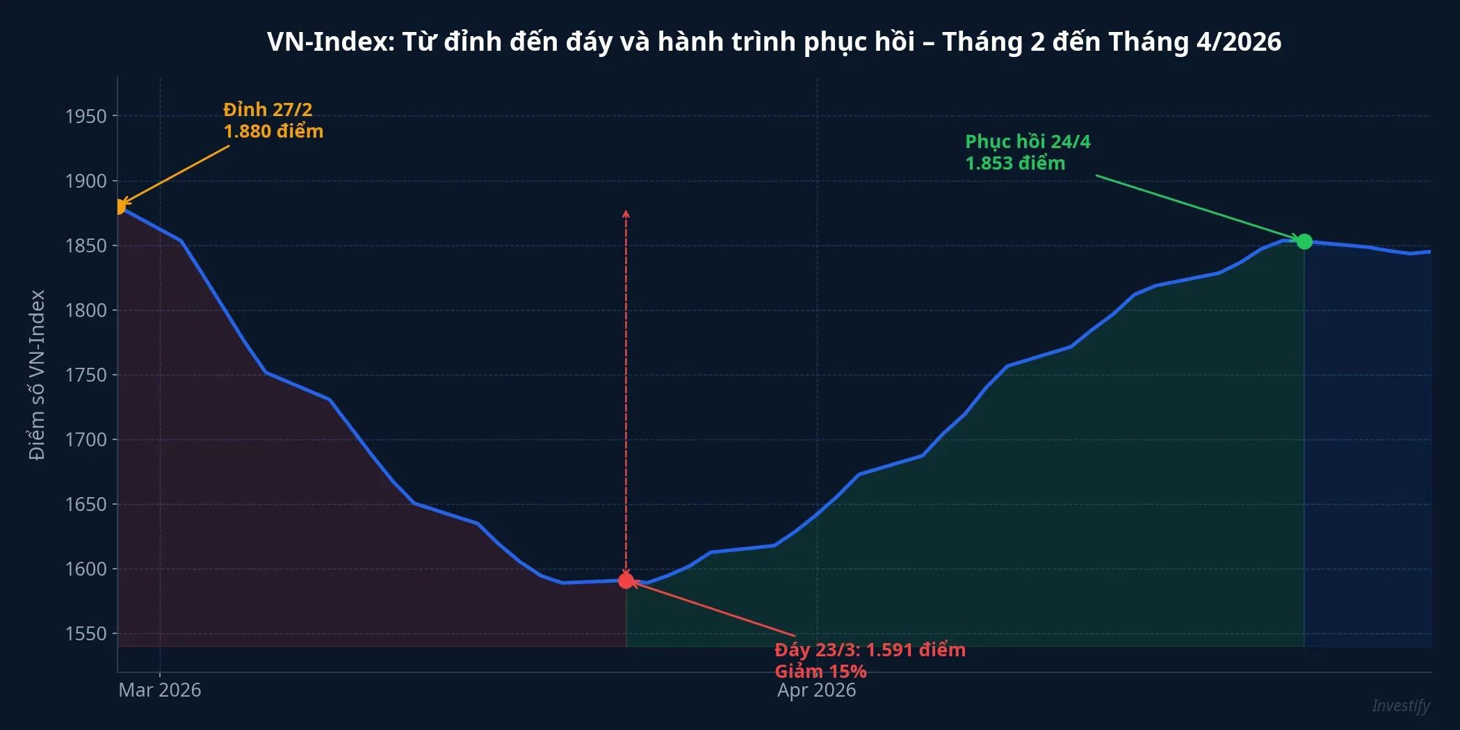 VN-Index: Từ đỉnh 1.880 điểm đến đáy 1.591 điểm và hành trình phục hồi tháng 4