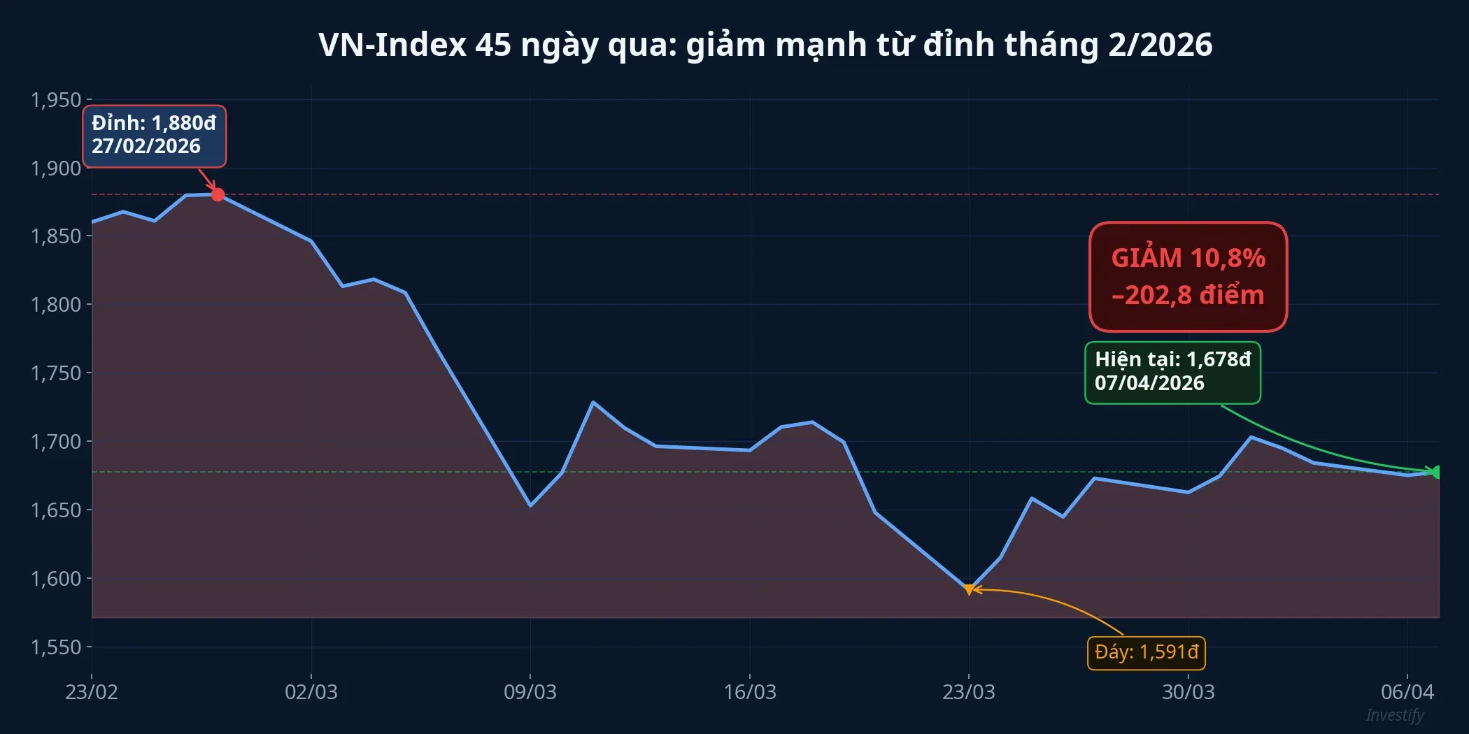 Biểu đồ VN-Index 45 ngày qua
