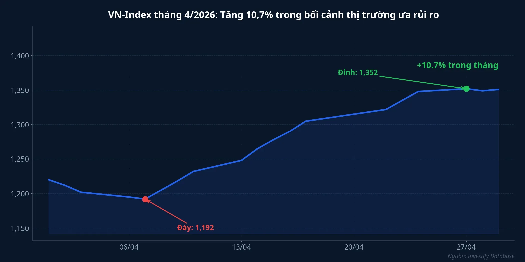 VN-Index tháng 4/2026: tăng 10,7% trong bối cảnh thị trường ưa rủi ro