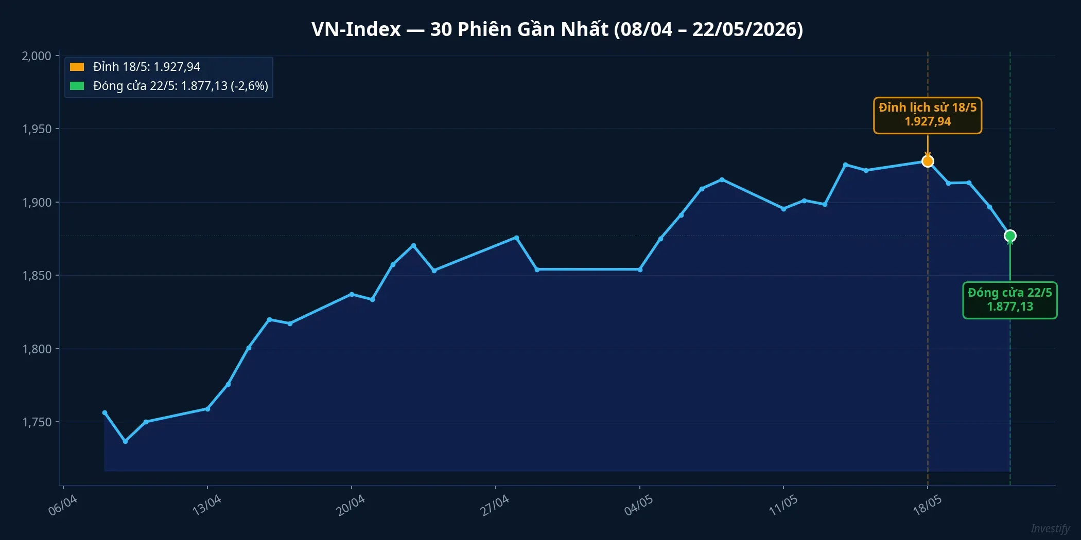 VN-Index 30 phiên gần nhất