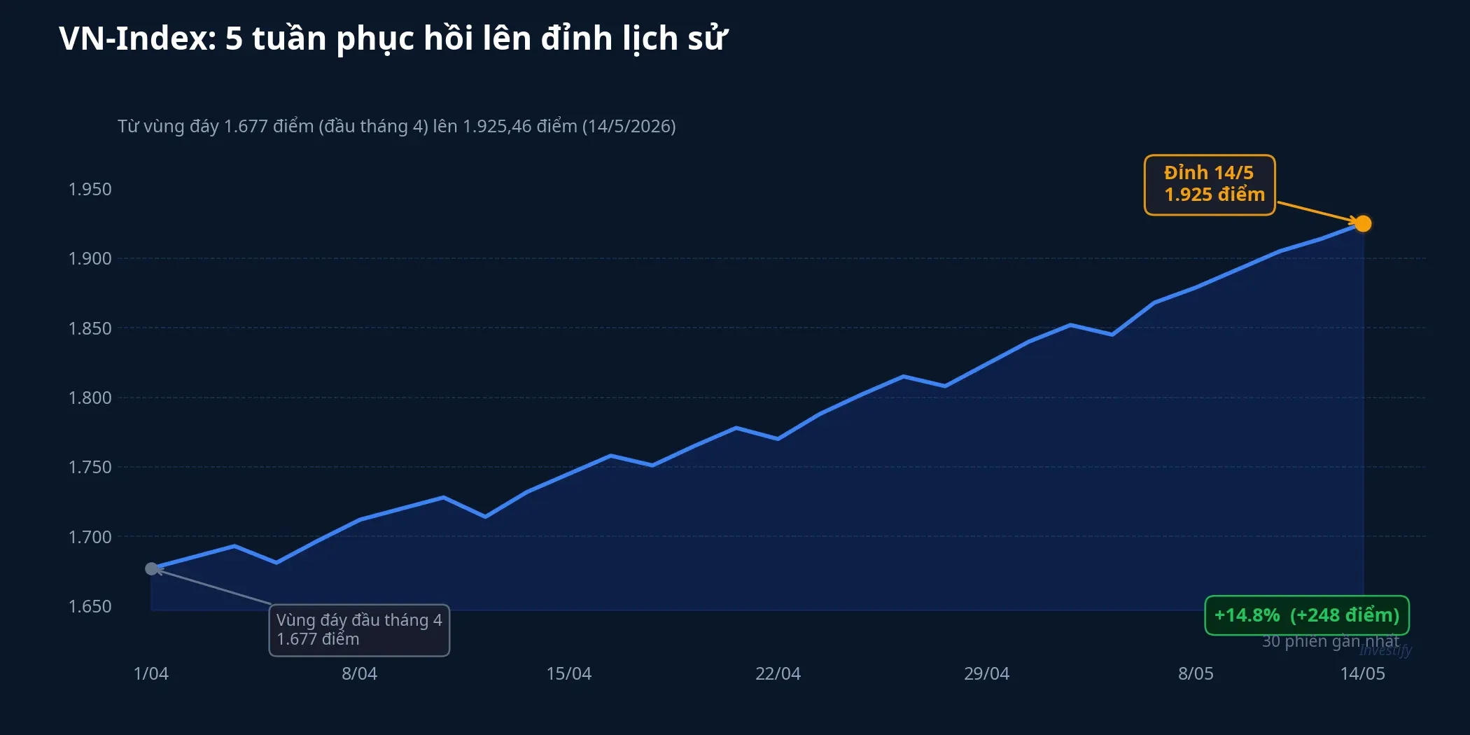 VN-Index tăng 14,8% trong 5 tuần, đạt đỉnh lịch sử 1.925,46 điểm ngày 14/5