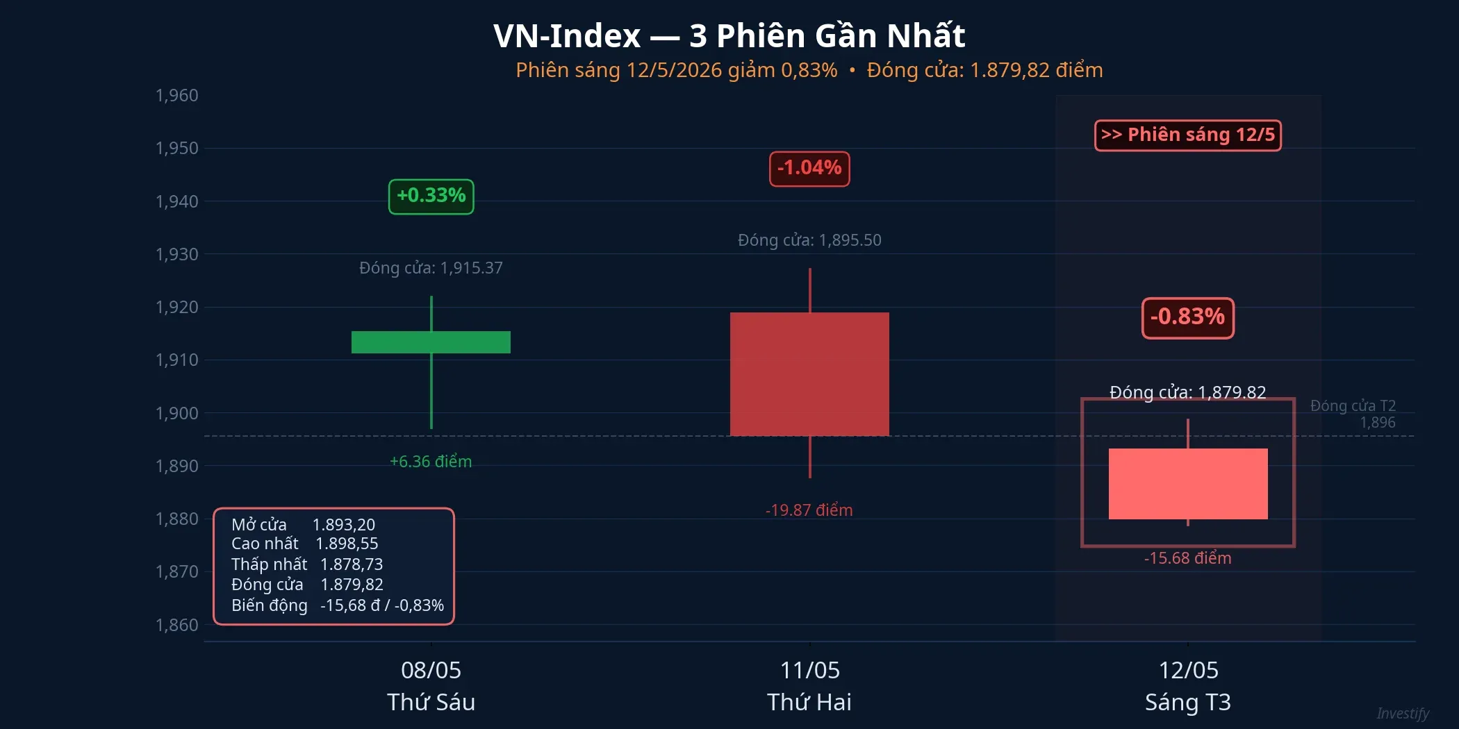 VN-Index 3 phiên gần nhất