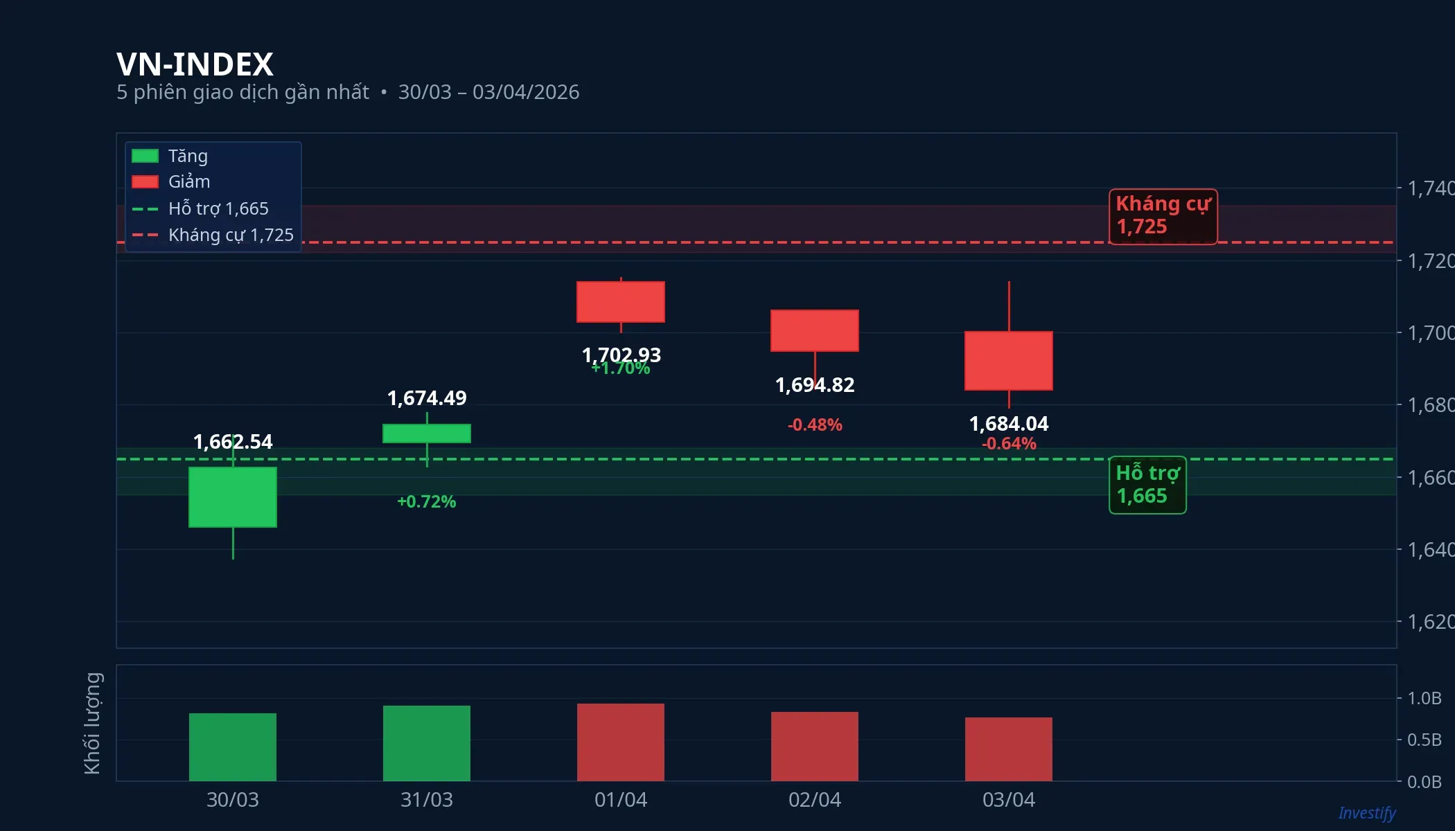 VN-Index 5 phiên gần nhất