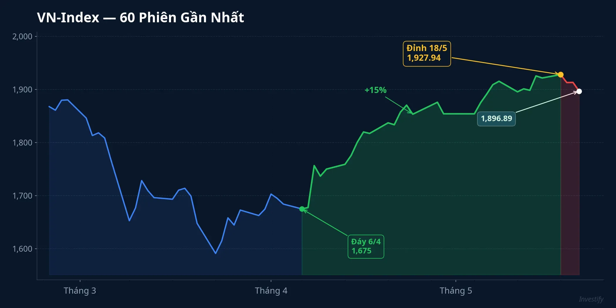 Biểu đồ VN-Index 60 phiên — đà tăng từ tháng 4 lên đỉnh 18/5