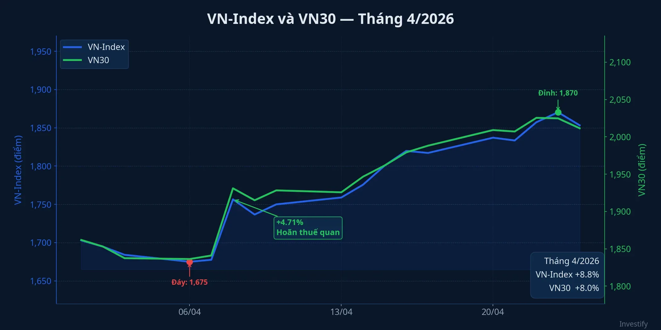 VN-Index và VN30 tháng 4/2026