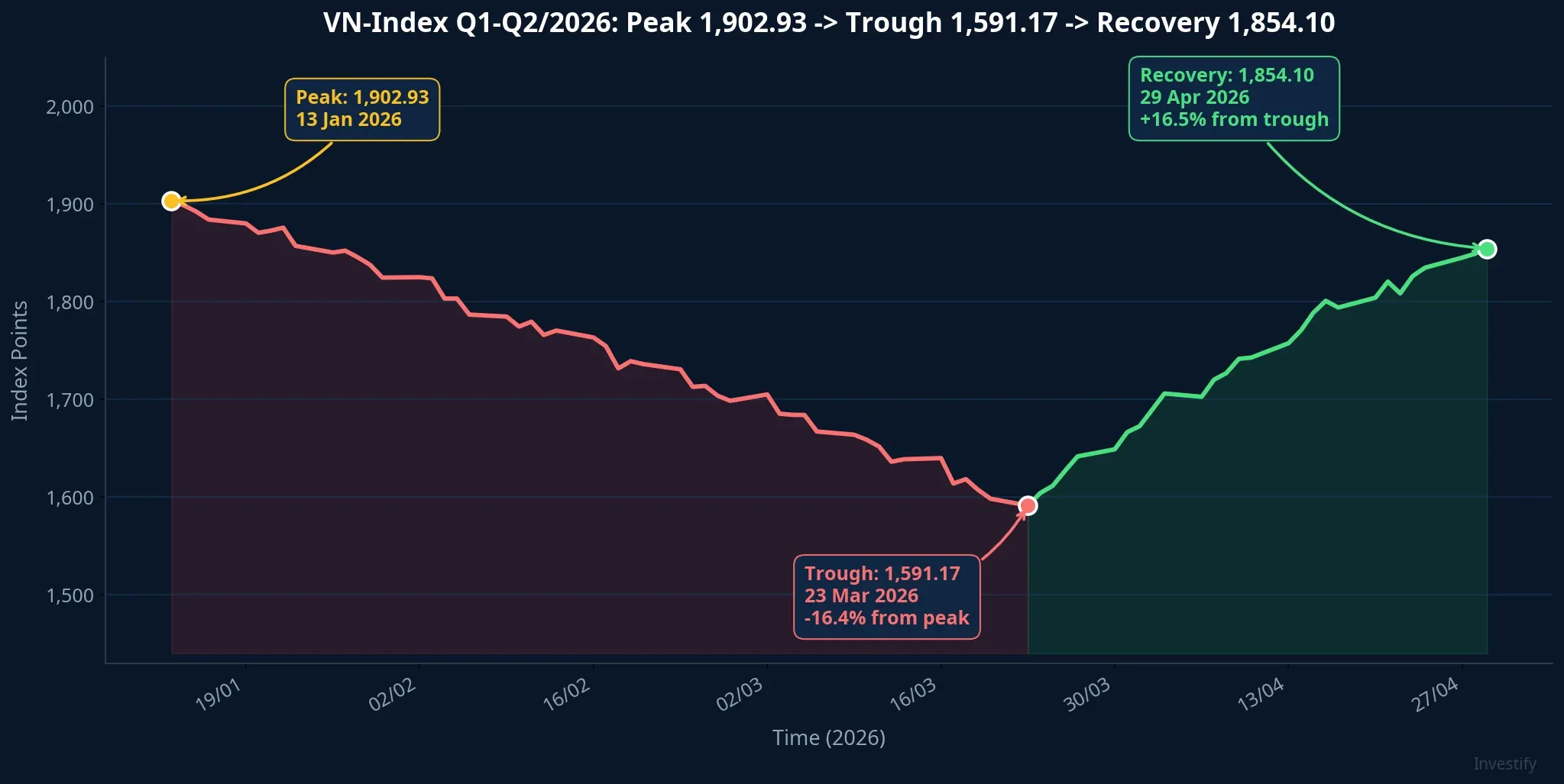 VN-Index Q1-Q2/2026: Peak to trough to recovery