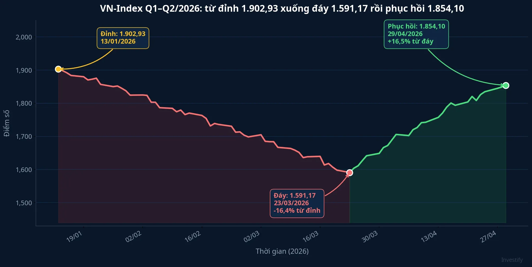 VN-Index từ đỉnh 1.902,93 xuống đáy 1.591,17 rồi phục hồi 1.854,10