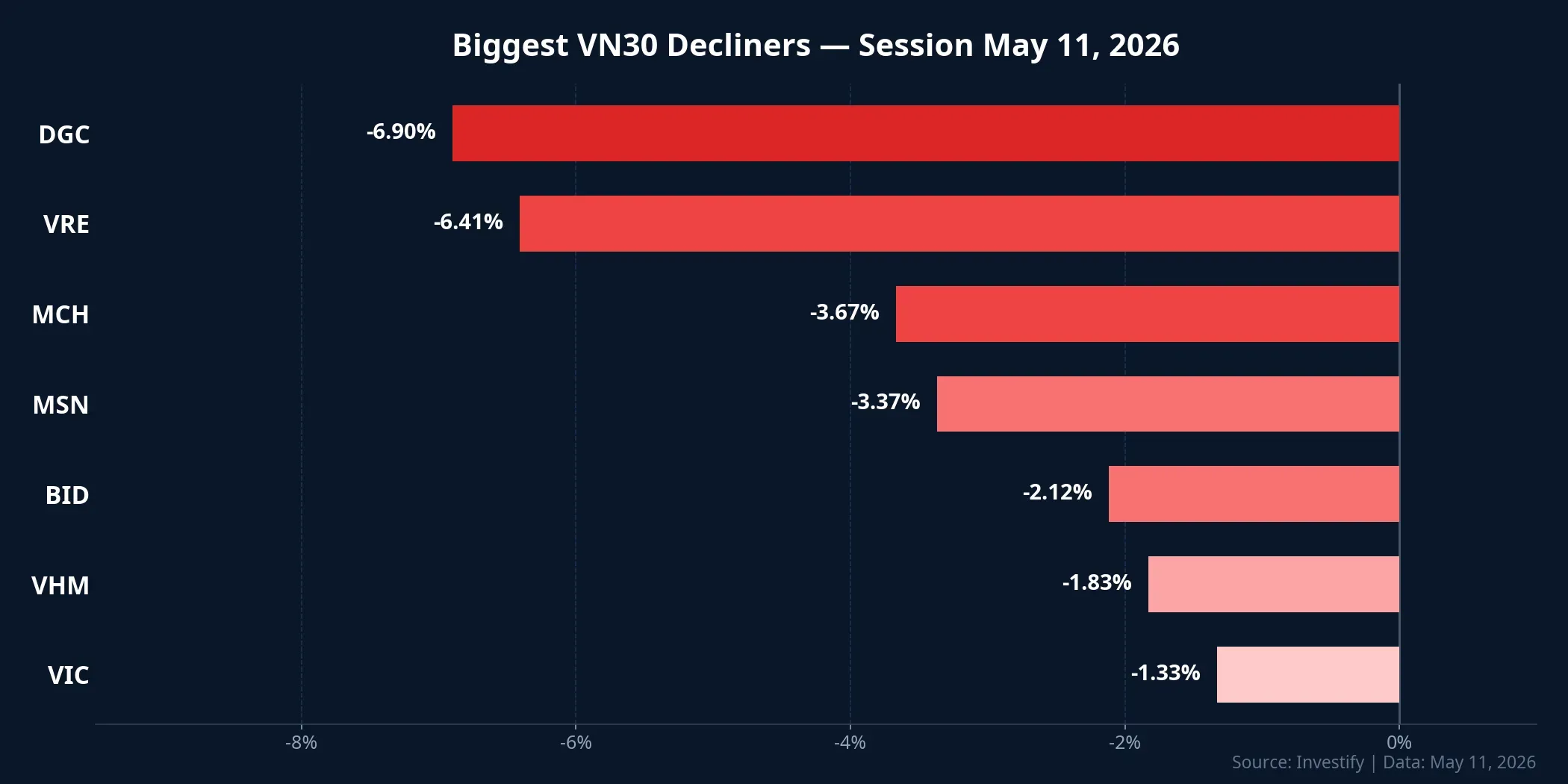 Biggest VN30 decliners, session May 11, 2026