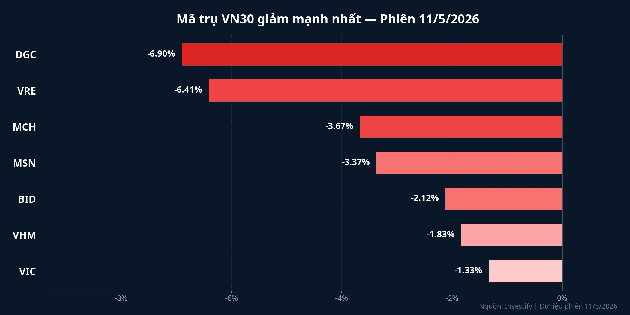 Mức giảm của các mã trụ VN30 phiên 11/5/2026