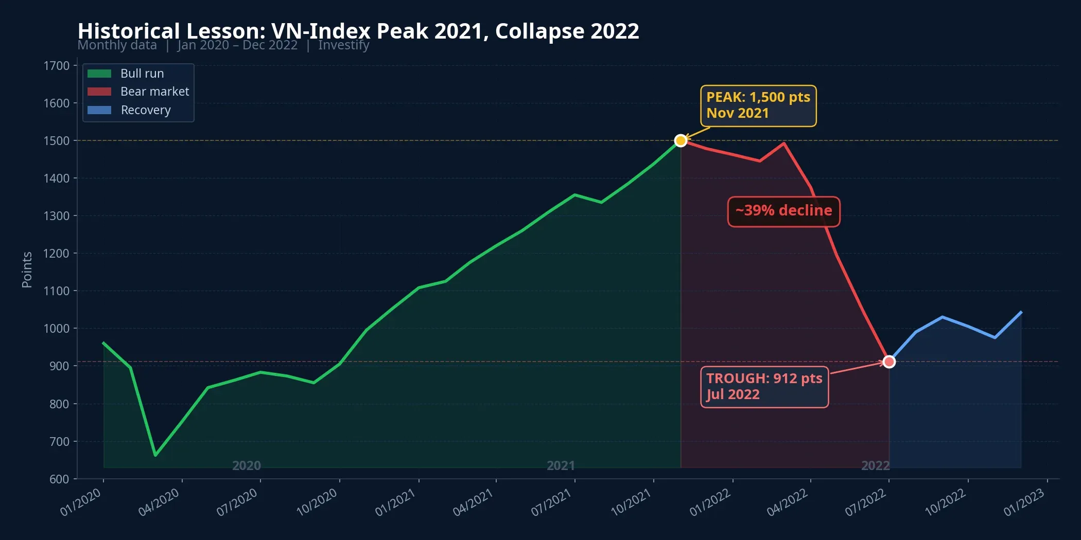 VN-Index peak in 2021, collapse in 2022: the lesson of a purely domestic-funded rally