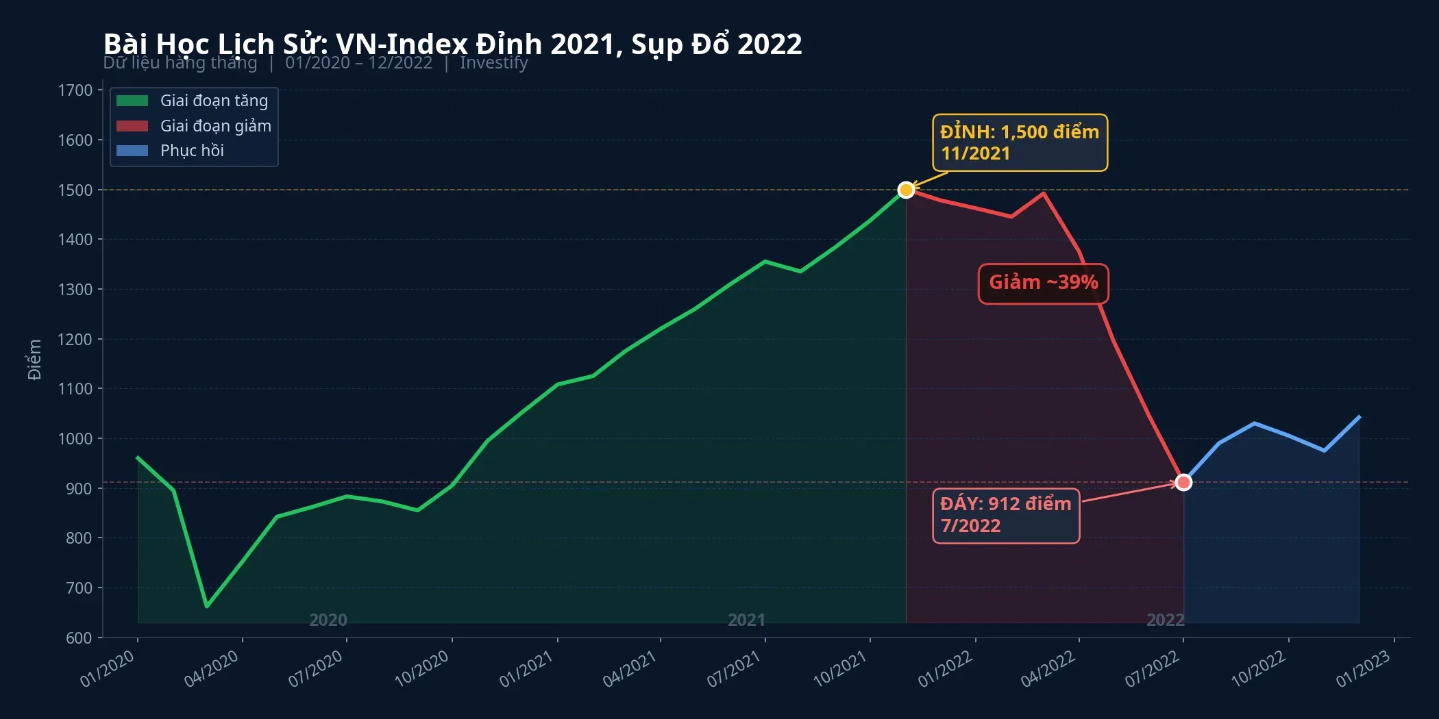 VN-Index đỉnh 2021 và sụp đổ 2022: bài học về cấu trúc vốn nội thuần túy