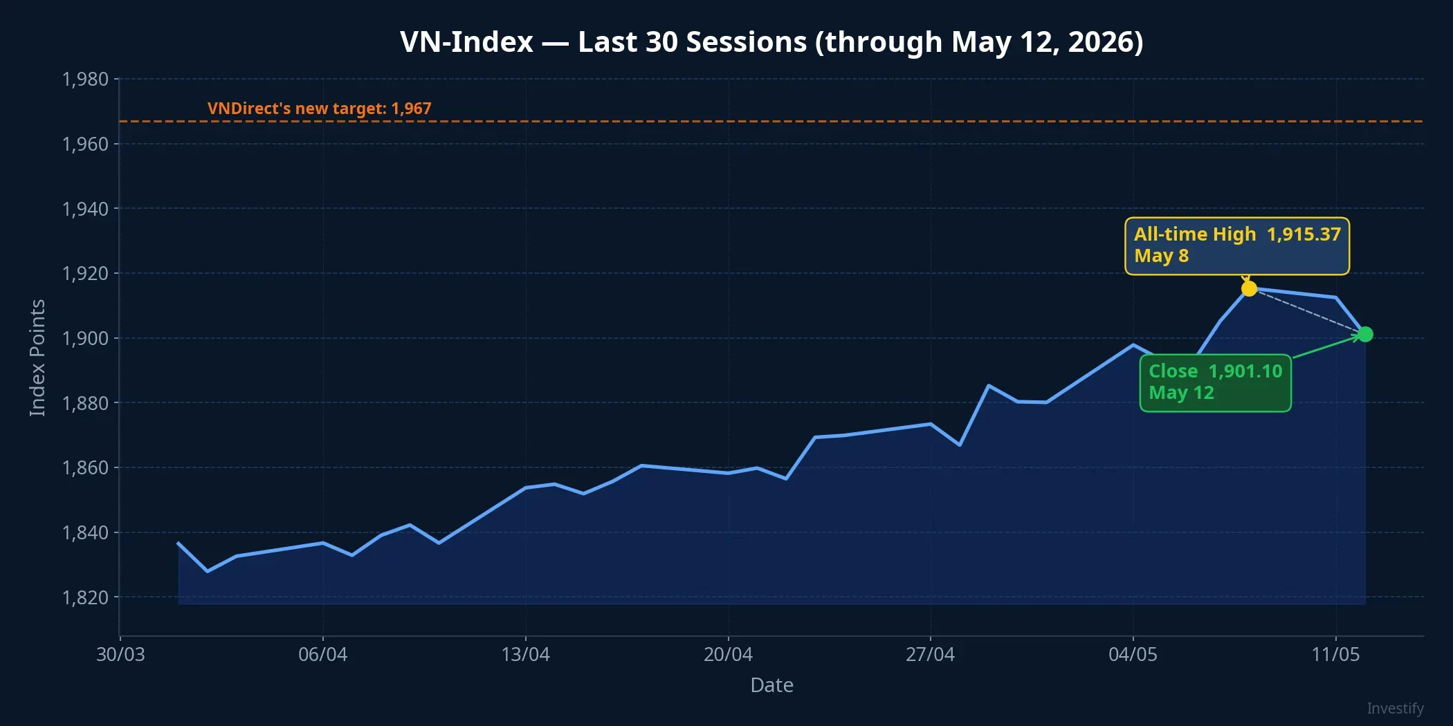 VN-Index last 30 sessions: all-time high at 1,915.37 and VNDirect's new target