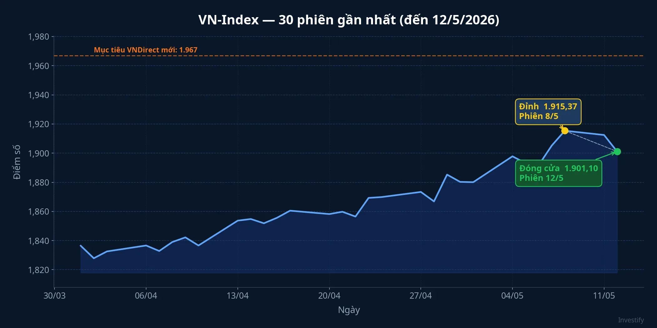 VN-Index 30 phiên gần nhất: đỉnh lịch sử 1.915,37 và mục tiêu VNDirect mới 1.967