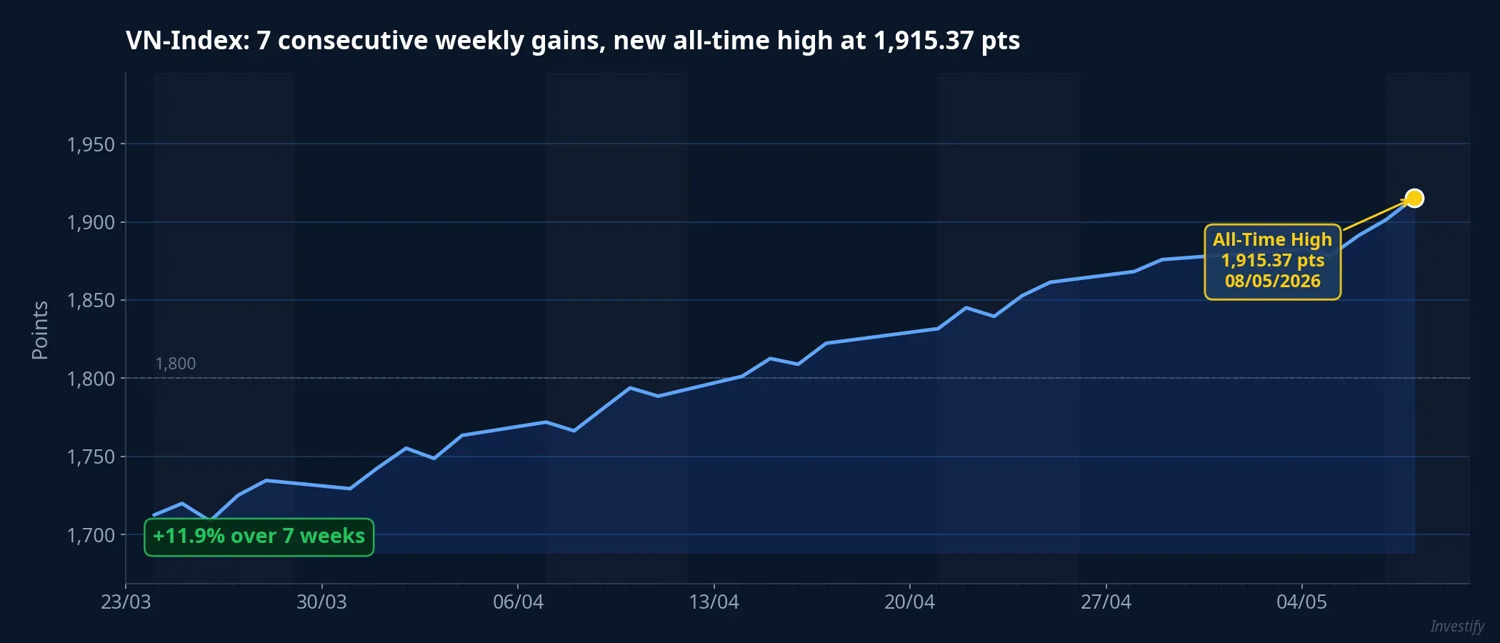 VN-Index: 7 consecutive weeks of gains, all-time high at 1,915.37 pts