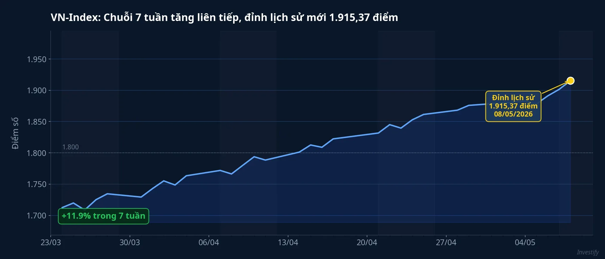 VN-Index 7 tuần tăng liên tiếp, đỉnh lịch sử 1.915,37 điểm