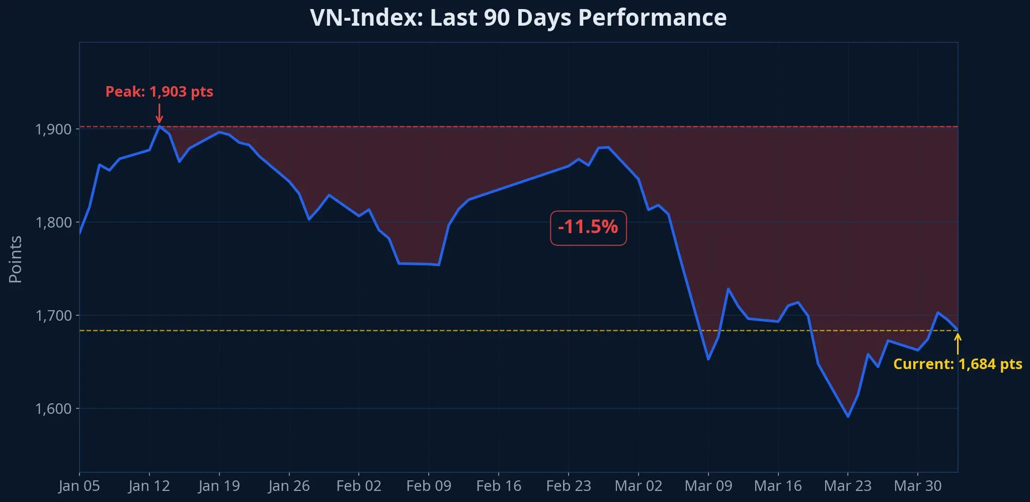 VN-Index declined 11.5% from the January 2026 peak