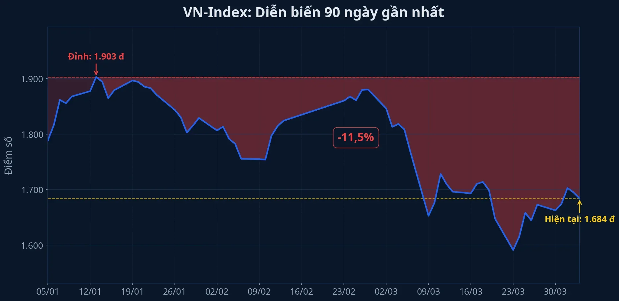 VN-Index giảm 11,5% từ đỉnh tháng 1/2026