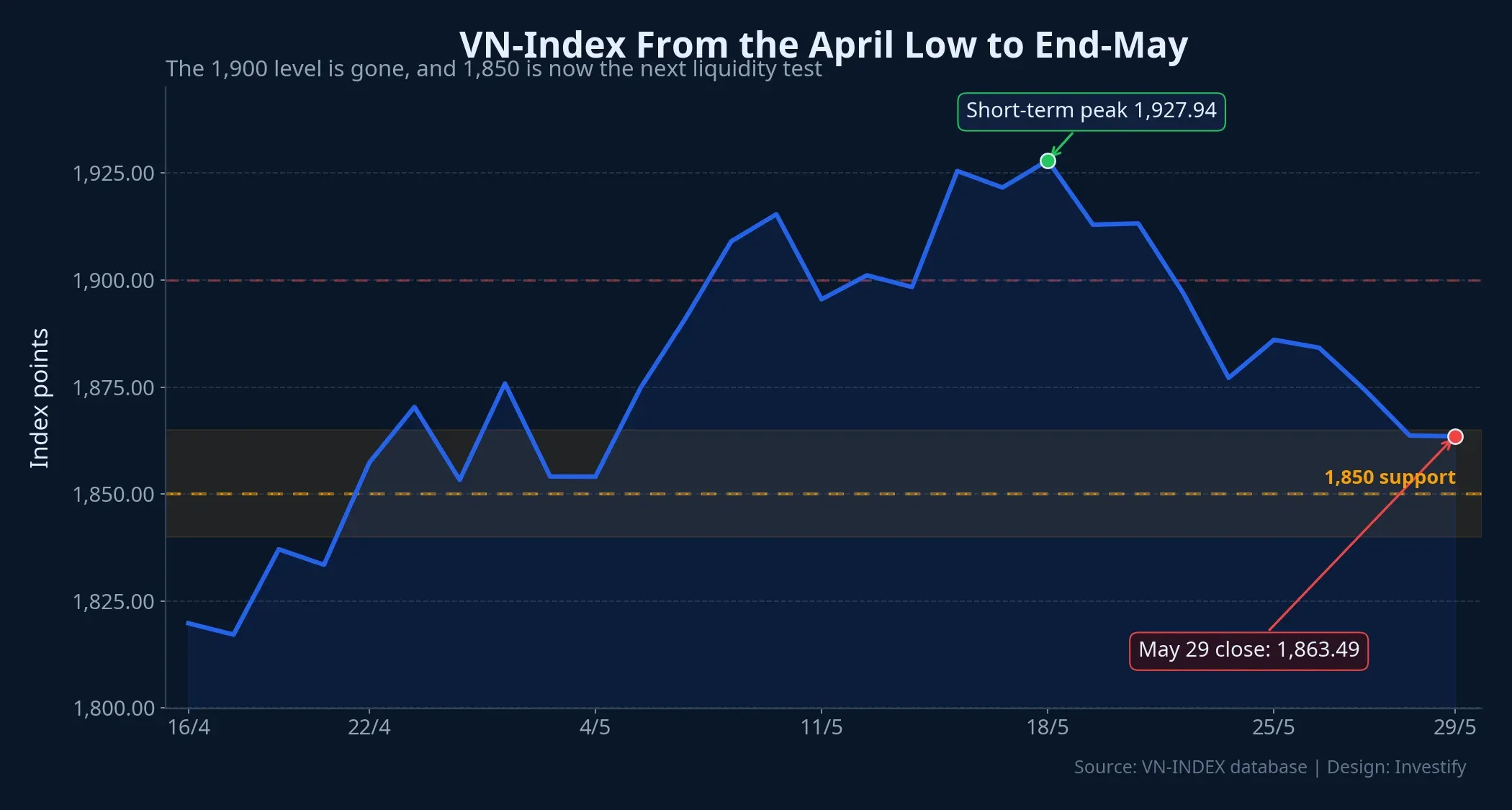 VN-Index from the April low to the end of May