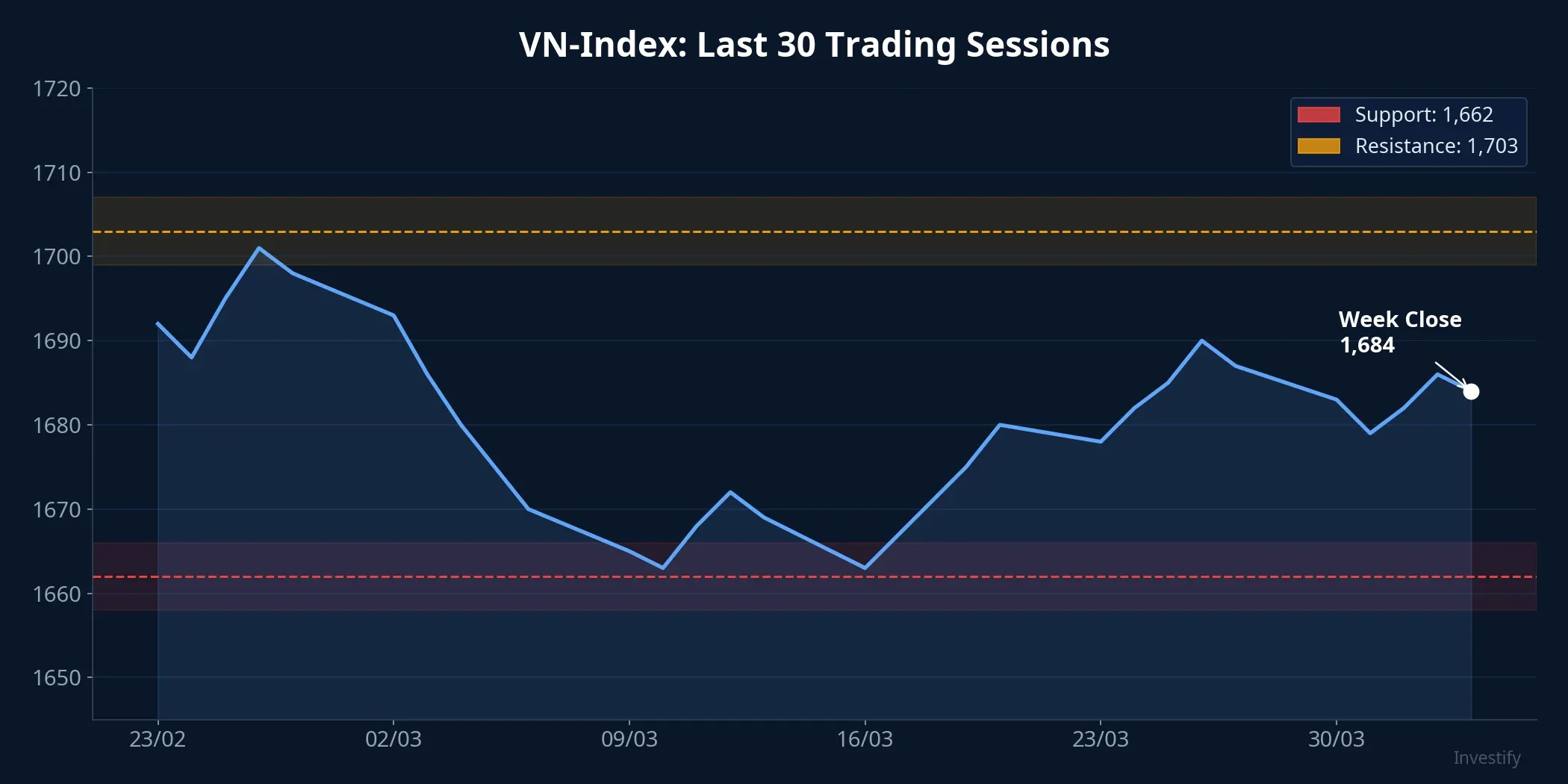 VN-Index last 30 trading sessions