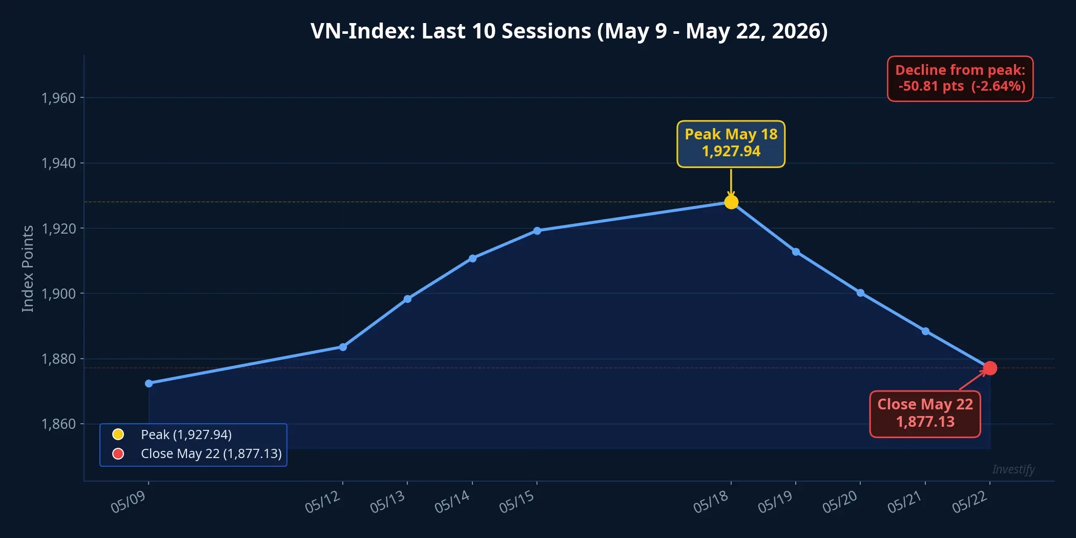 VN-Index over the last 10 sessions: peak at 1,927.94 on May 18, close at 1,877.13 on May 22