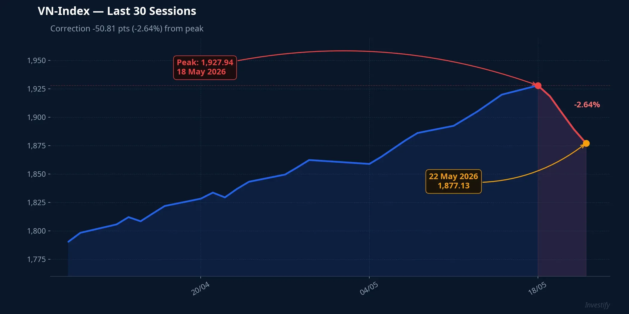 VN-Index: Last 30 Sessions
