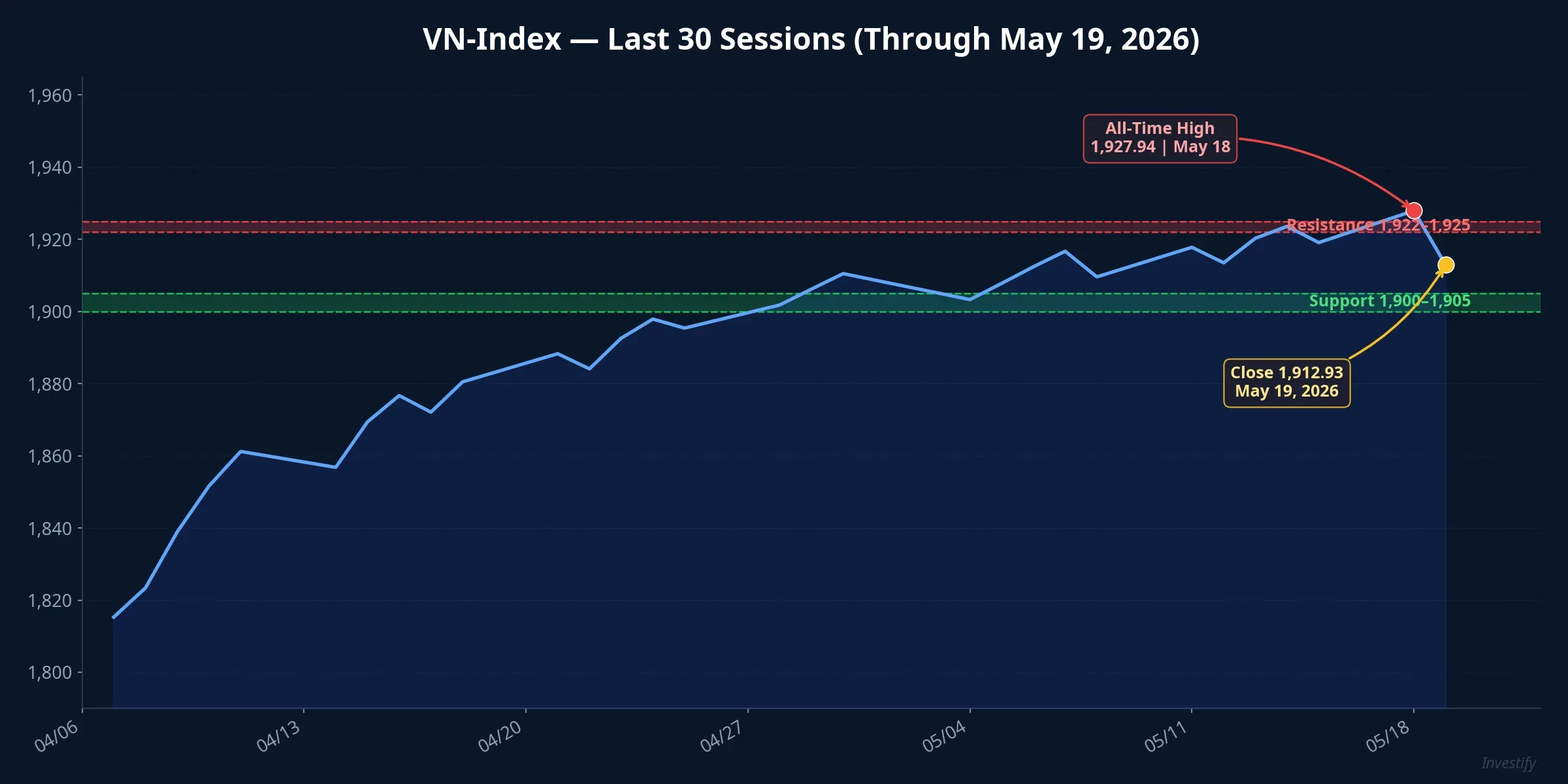 VN-Index last 30 sessions with support at 1,900–1,905 and resistance at 1,922–1,925