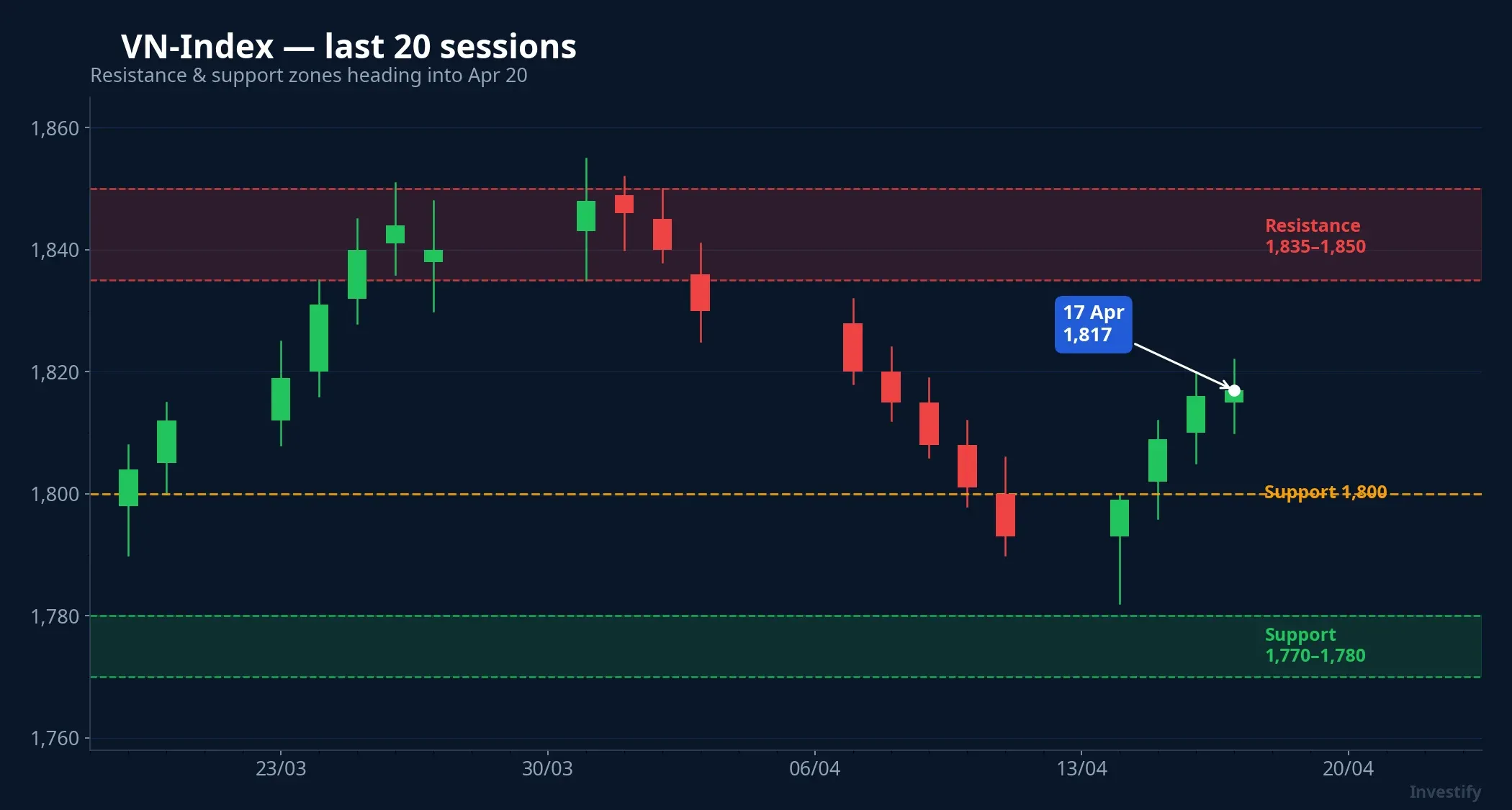 VN-Index — last 20 sessions