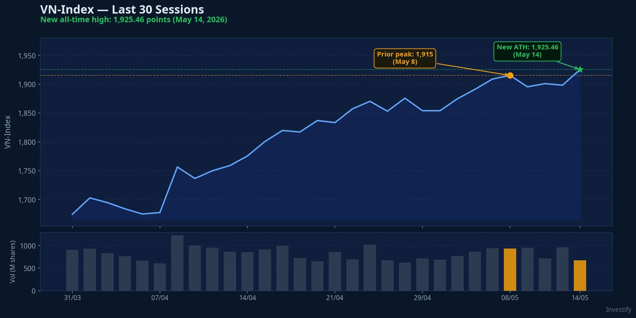 VN-Index last 30 sessions: prior peak at 1,915 and new ATH at 1,925.46