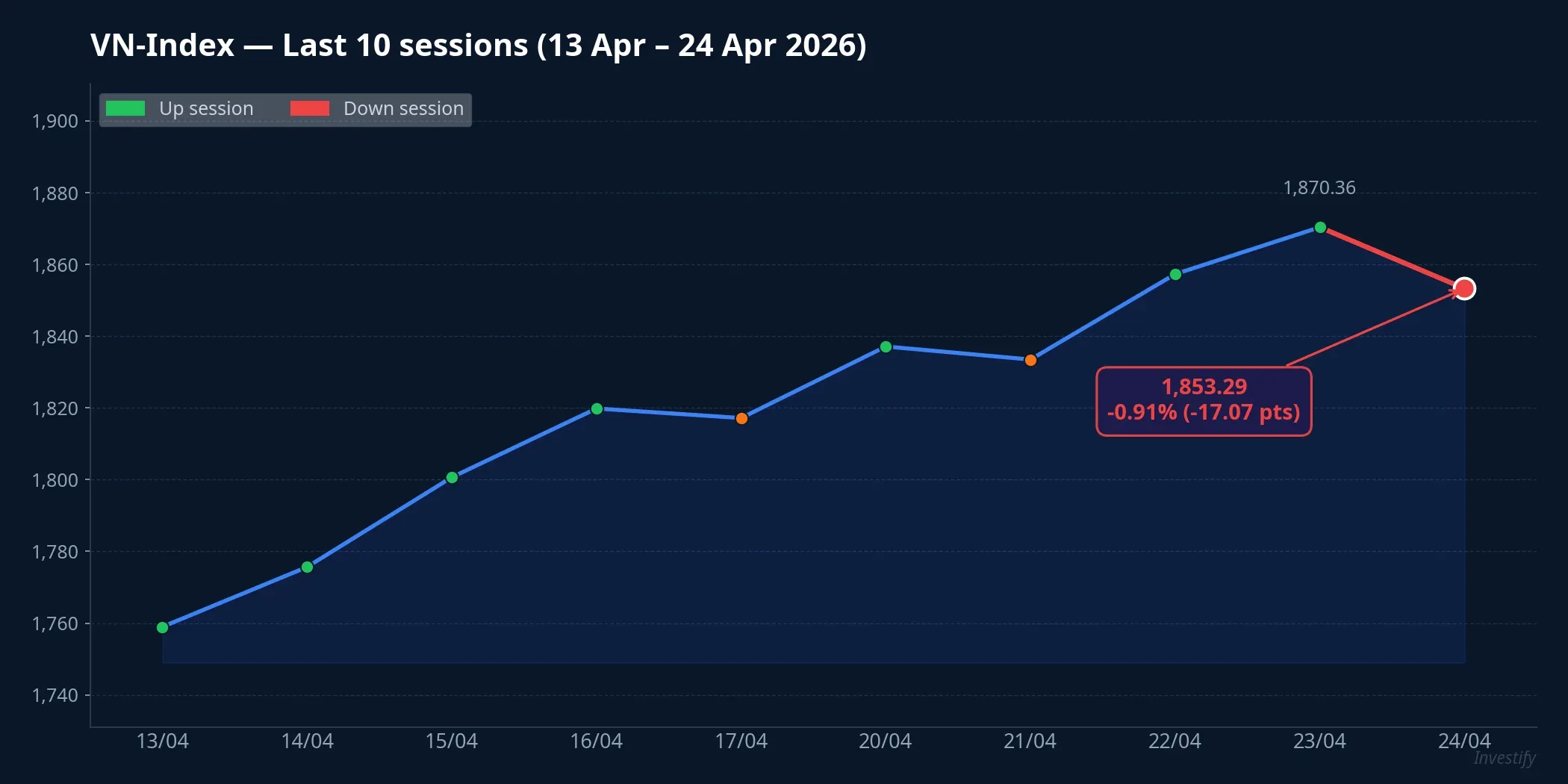 VN-Index over the last 10 sessions: peak of 1,870.36 on 23 April, pullback to 1,853.29 on 24 April