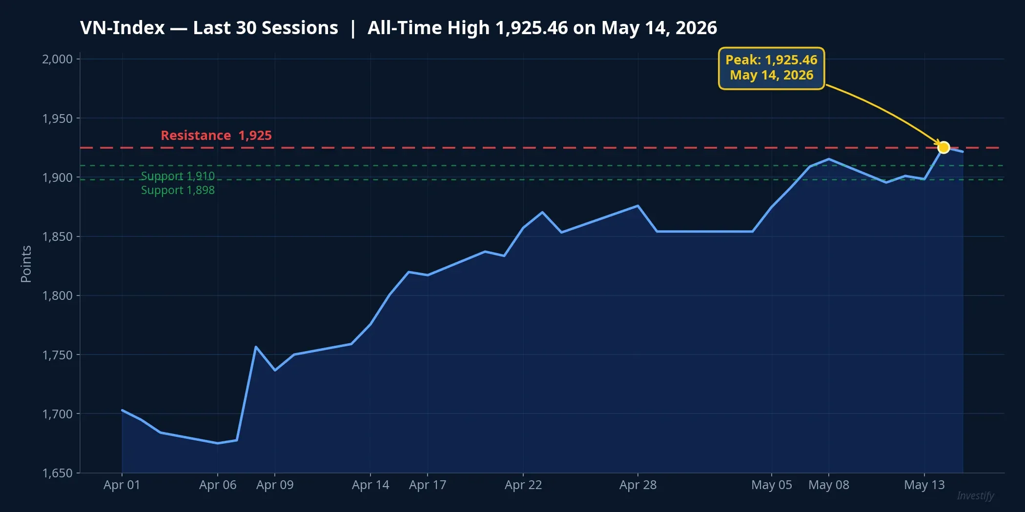 VN-Index — Last 30 Sessions with All-Time High at 1,925.46