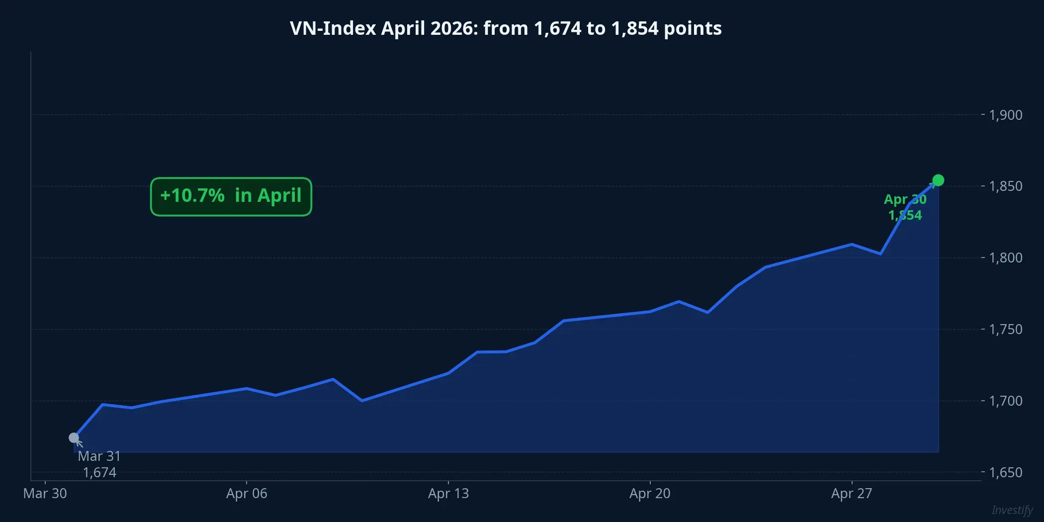VN-Index April 2026