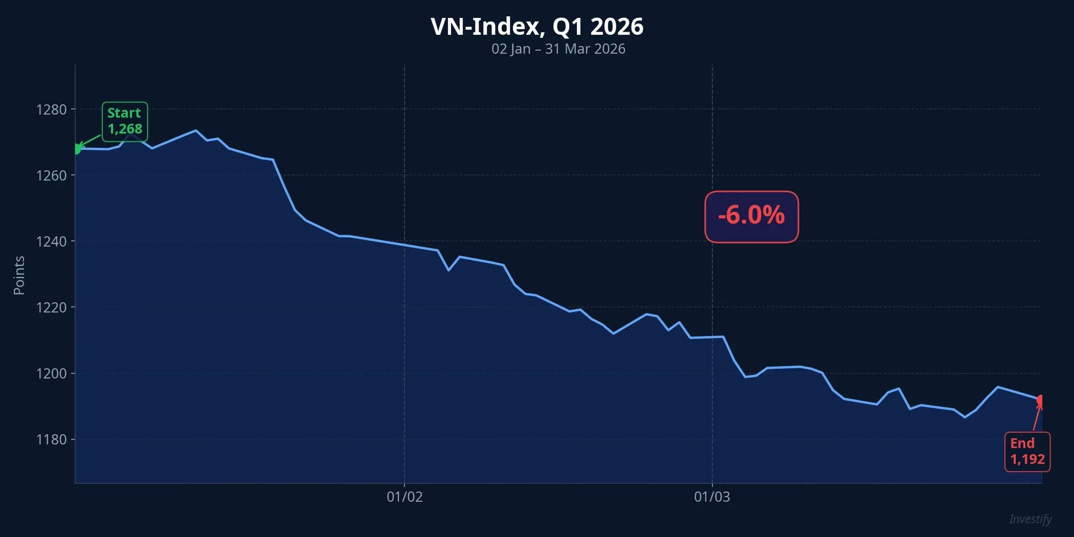 VN-Index, Q1 2026: down 6%