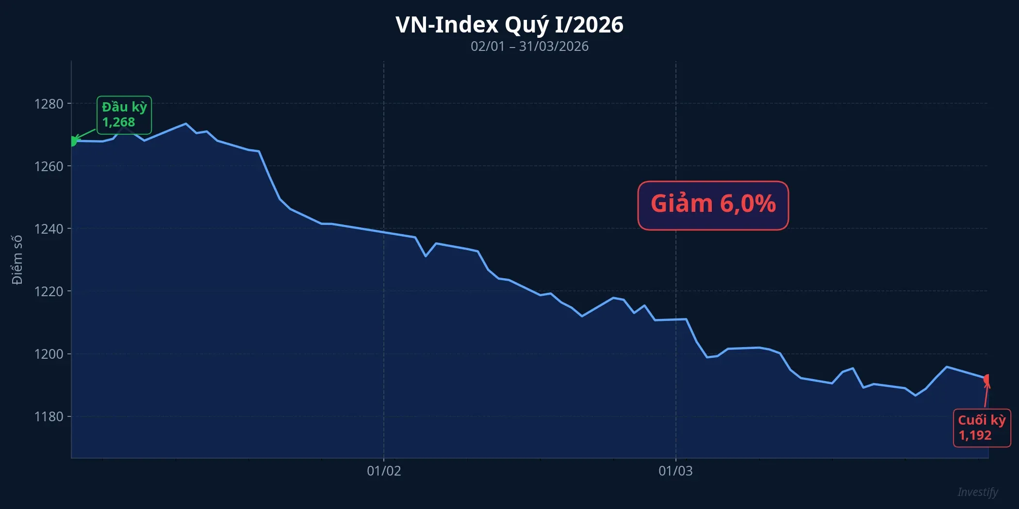 VN-Index Quý 1/2026 giảm 6% so với đầu kỳ
