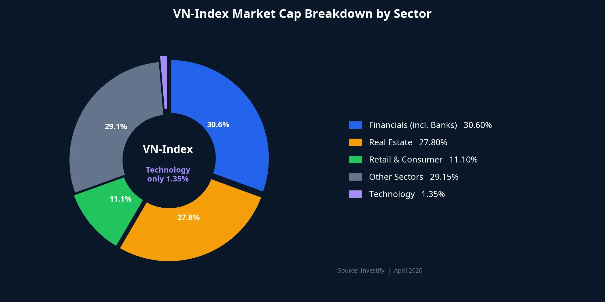 VN-Index market cap breakdown by sector — technology represents only 1.35%