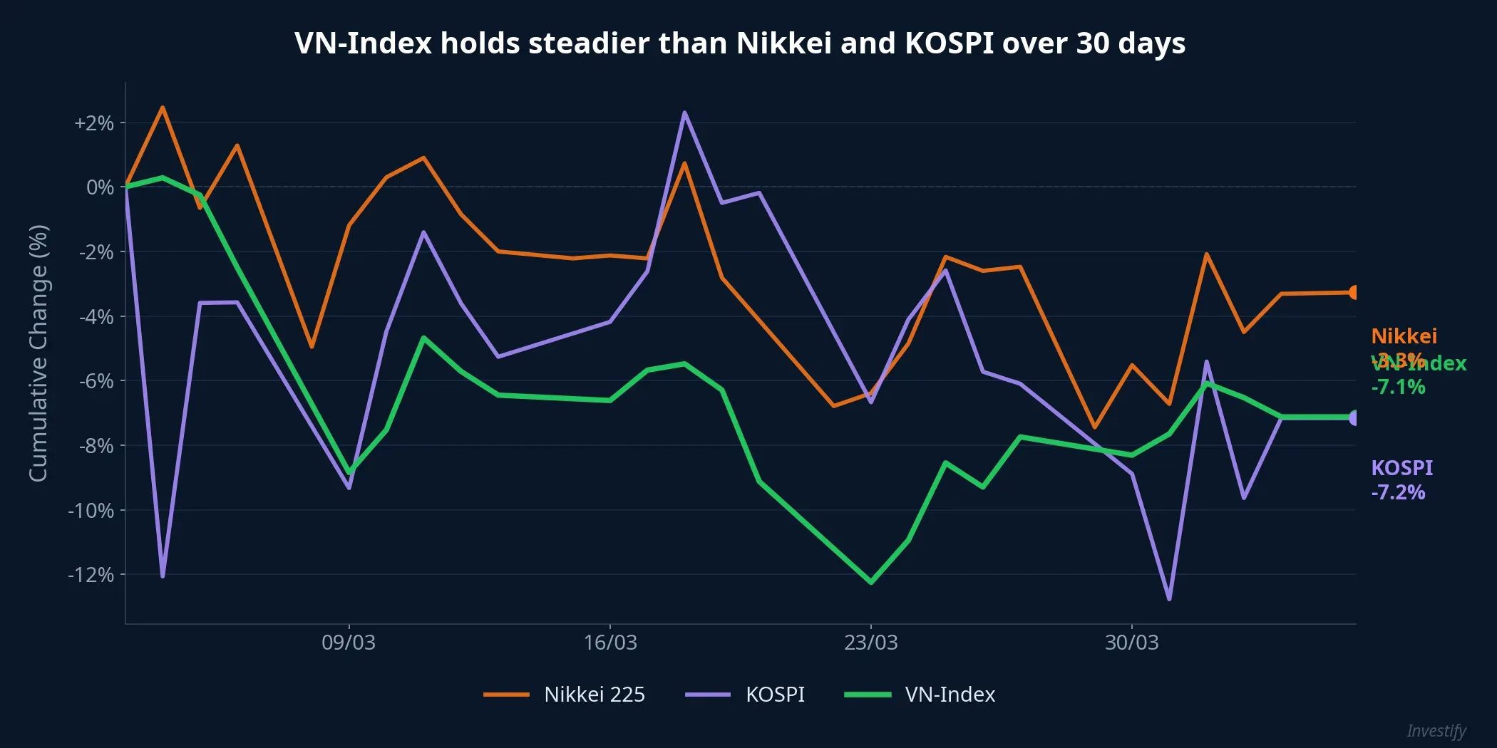 VN-Index holds steadier than Nikkei and KOSPI over the past 30 days