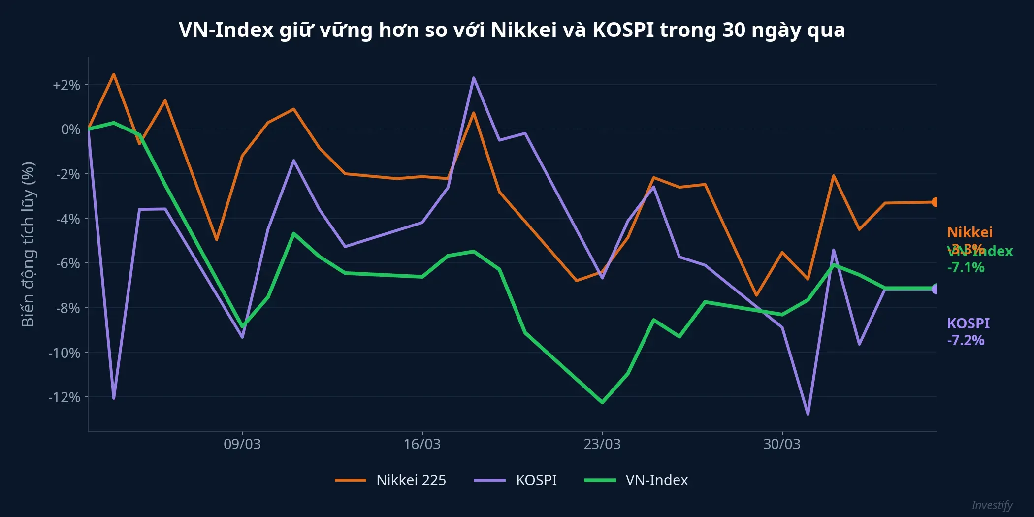 VN-Index giữ vững hơn so với Nikkei và KOSPI trong 30 ngày qua