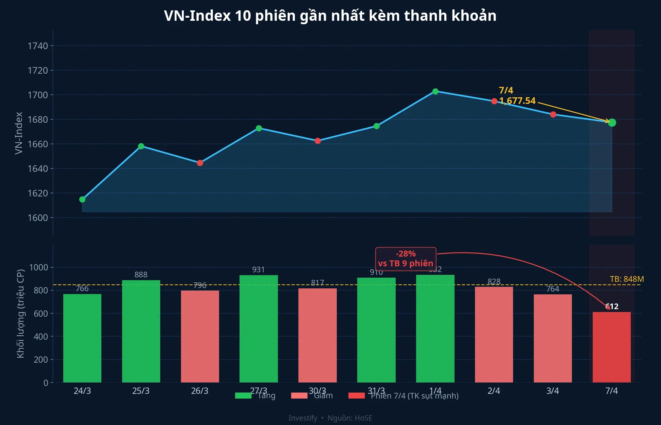 VN-Index 10 phiên gần nhất và diễn biến thanh khoản