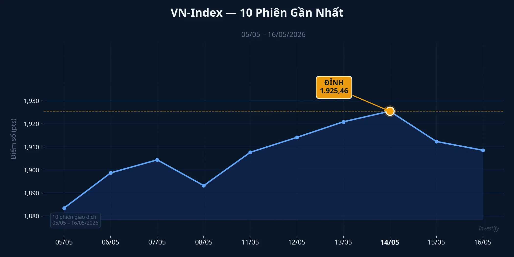 VN-Index 10 phiên gần nhất, đỉnh 1.925,46 điểm phiên 14/5