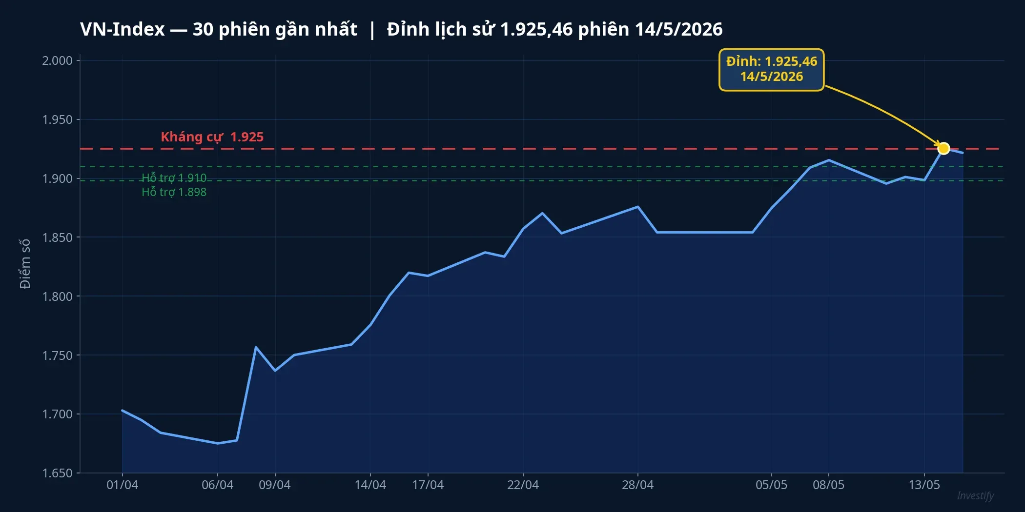 VN-Index 30 phiên gần nhất với đỉnh lịch sử 1.925,46