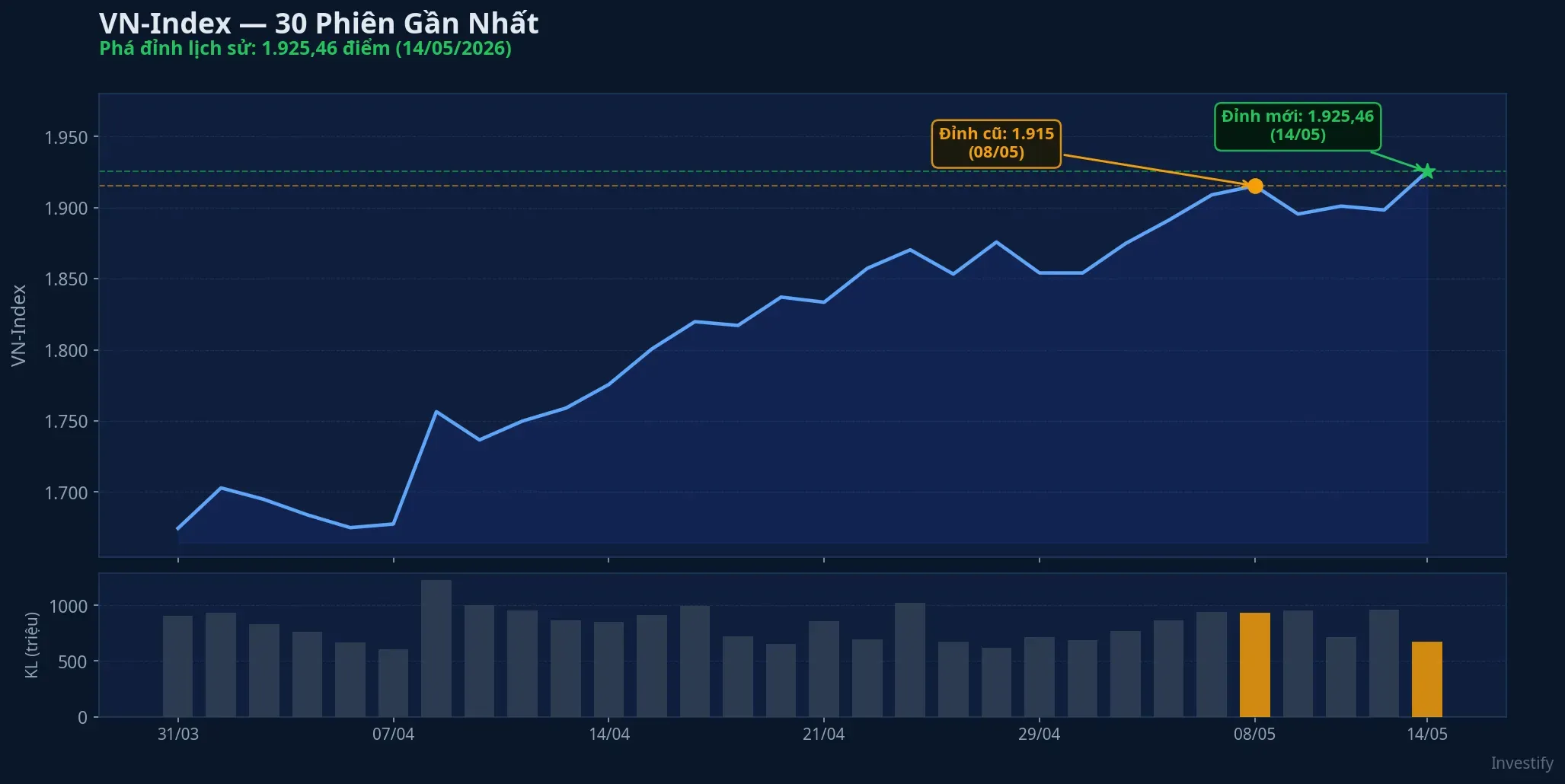 VN-Index 30 phiên gần nhất: đỉnh cũ 1.915 và đỉnh mới 1.925,46
