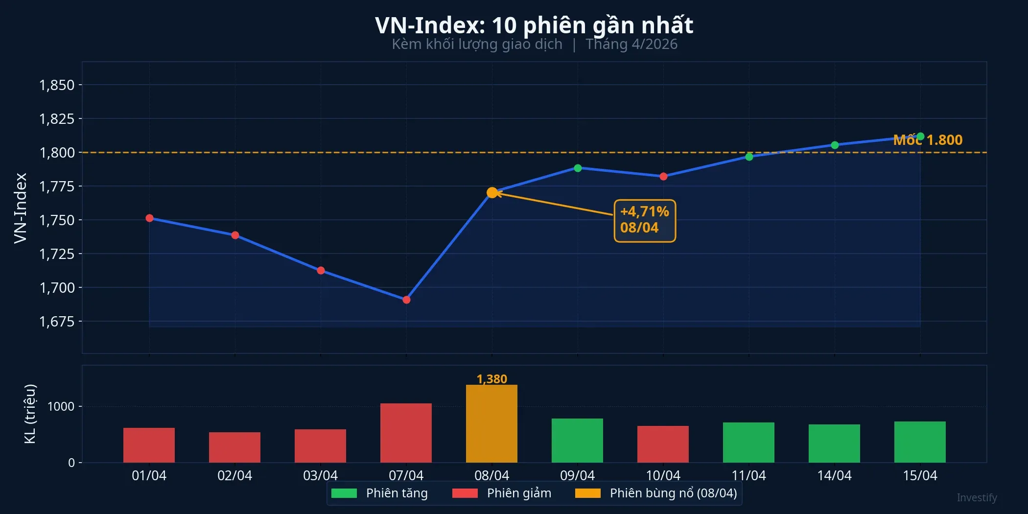 VN-Index 10 phiên gần nhất kèm khối lượng giao dịch