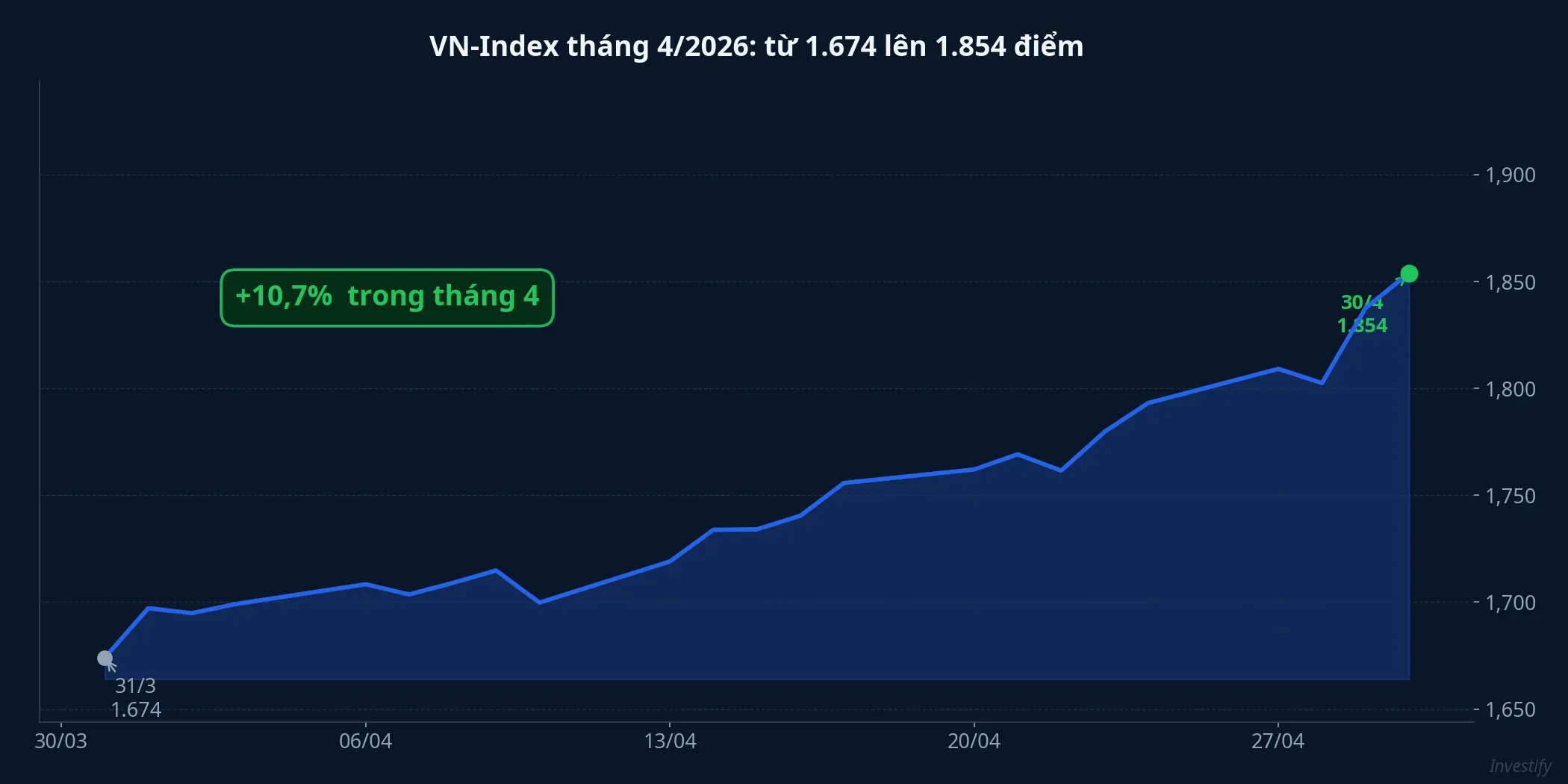 VN-Index tháng 4/2026