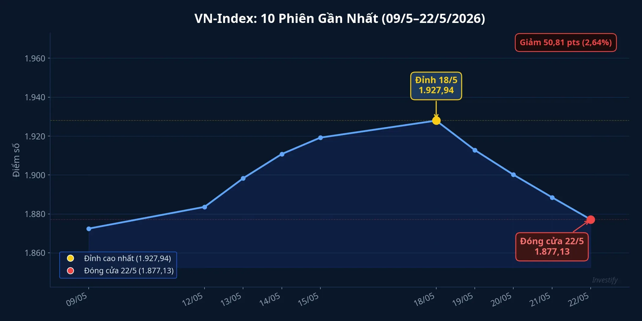 Diễn biến VN-Index 10 phiên gần nhất: từ đỉnh 1.927,94 (18/5) về 1.877,13 (22/5)
