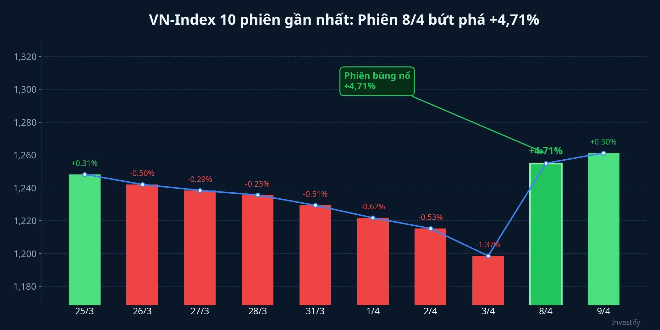 VN-Index 10 phiên gần nhất với phiên bùng nổ 8/4