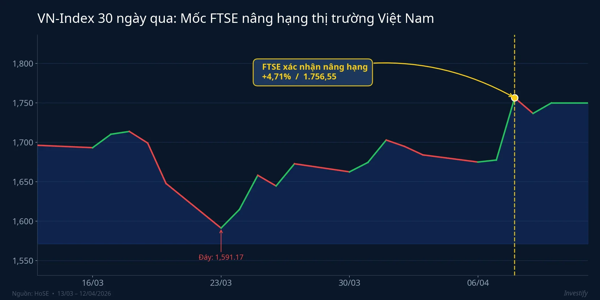 VN-Index 30 ngày qua với mốc FTSE nâng hạng