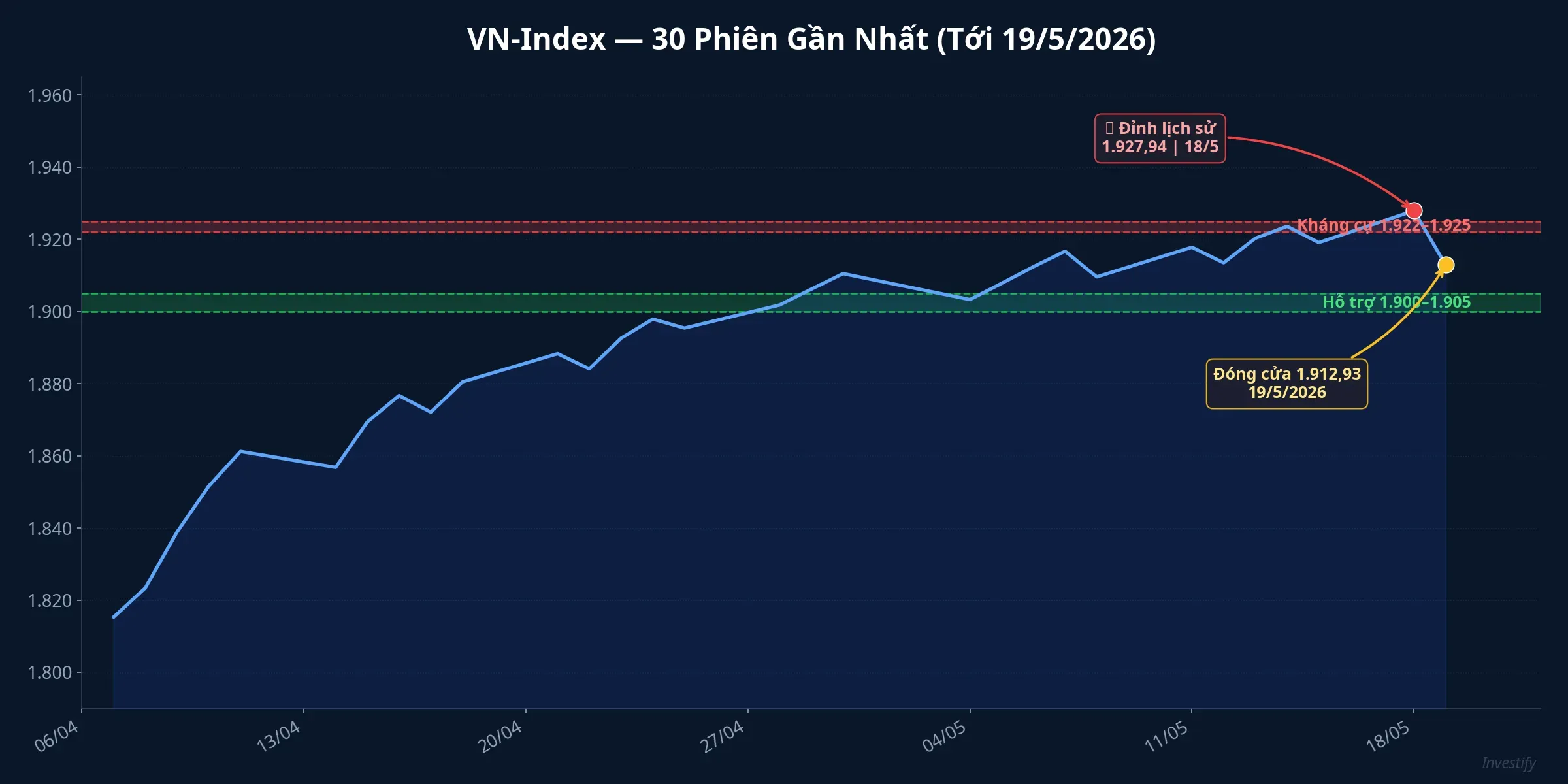 VN-Index 30 phiên gần nhất với vùng hỗ trợ 1.900-1.905 và kháng cự 1.922-1.925