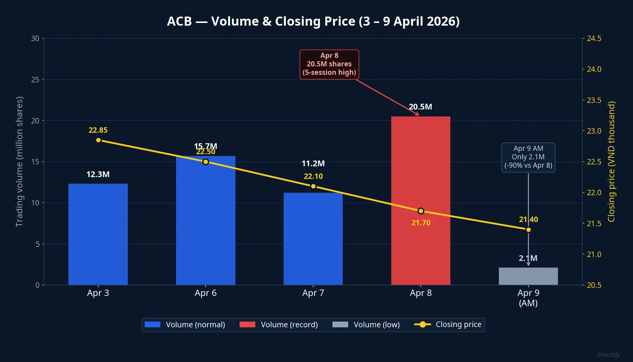 ACB: volume and closing price over the last 5 sessions